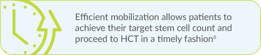 Efficient mobilization allows patients to achieve target stem cell count and proceed to HCT in a timely fashion