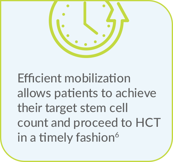 Efficient mobilization allows patients to achieve target stem cell count and proceed to HCT in a timely fashion