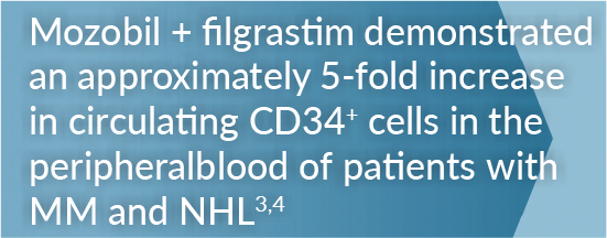 Mozobil + G-CSF demonstrated an approximately 5-fold increase in circulating CD34+ cells in peripheral blood of patients with MM and NHL3,4