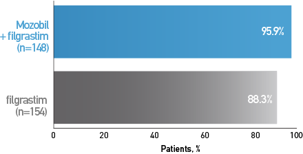 Chart showing percentage of patients with MM who proceeded to HDT/HCT based on their mobilization regimen