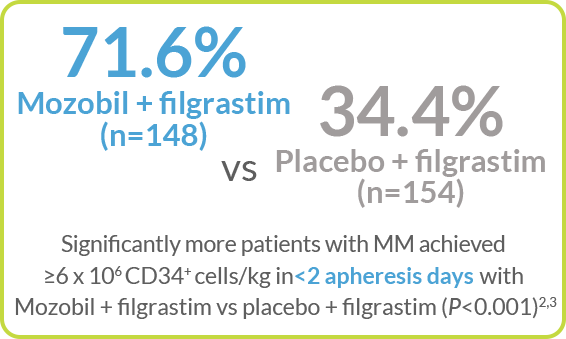 Graphic showing the percentage of patients with MM who achieved greater than or equal to 6x106 CD34+ cells/kg in two or fewer days of apheresis.