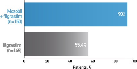 Chart showing percentage of patients with NHL who proceeded to HDT/ASCT based on their mobilization regimen